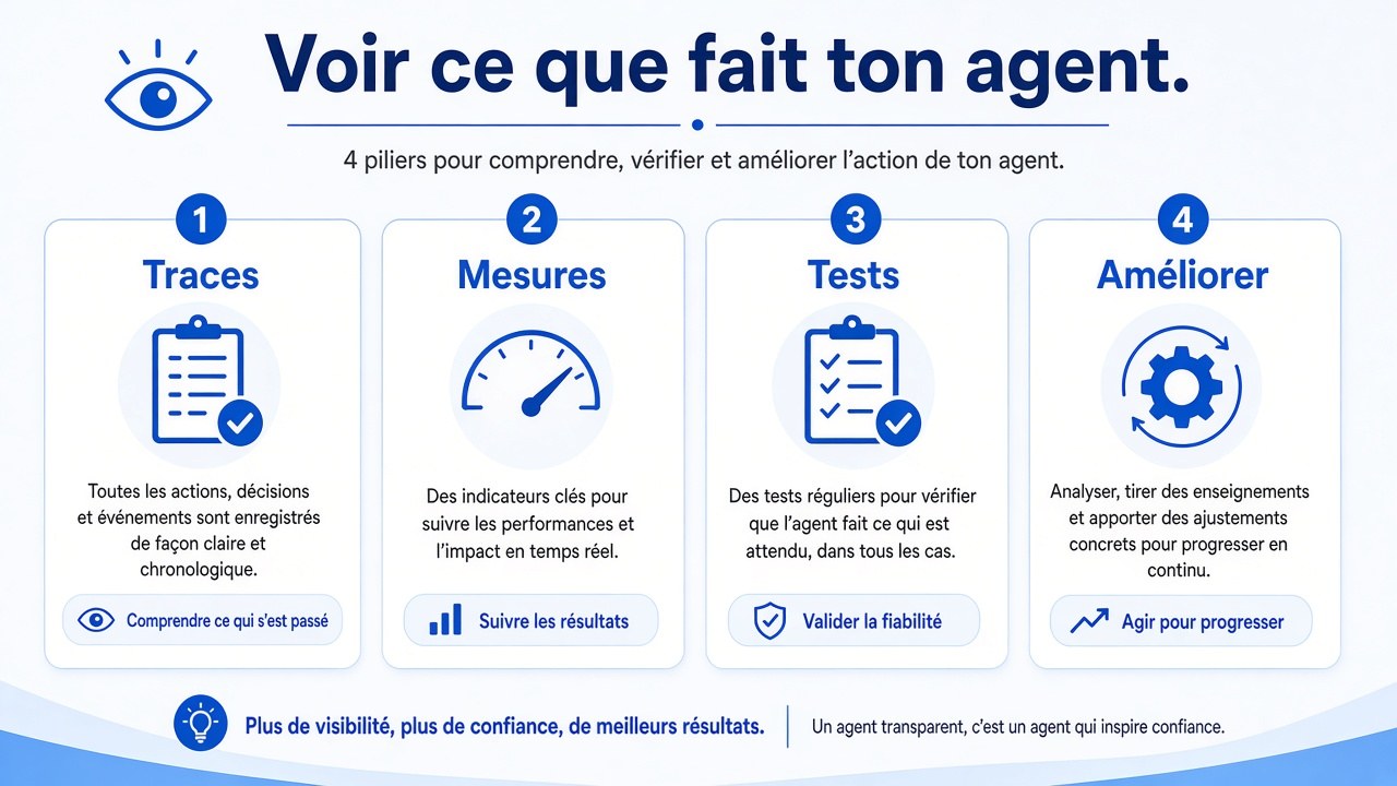 Illustration traces mesures tests améliorer