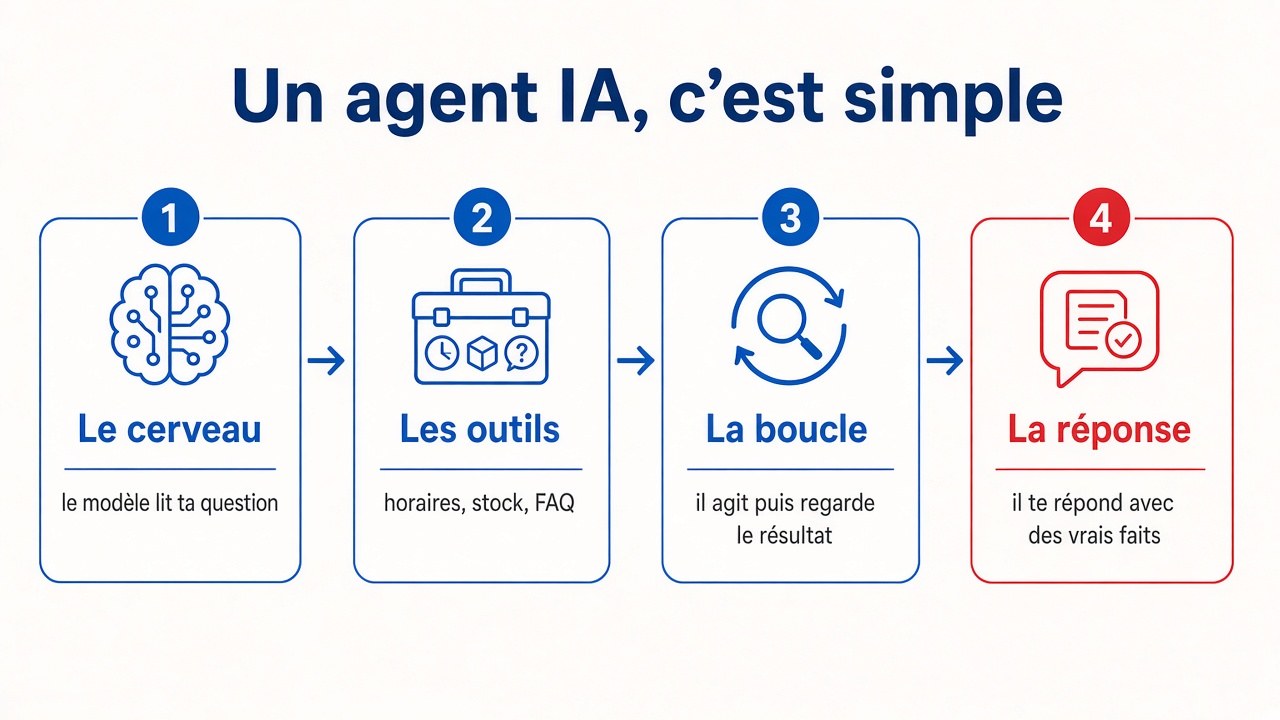 Illustration pédagogique d'un agent IA avec outils concrets