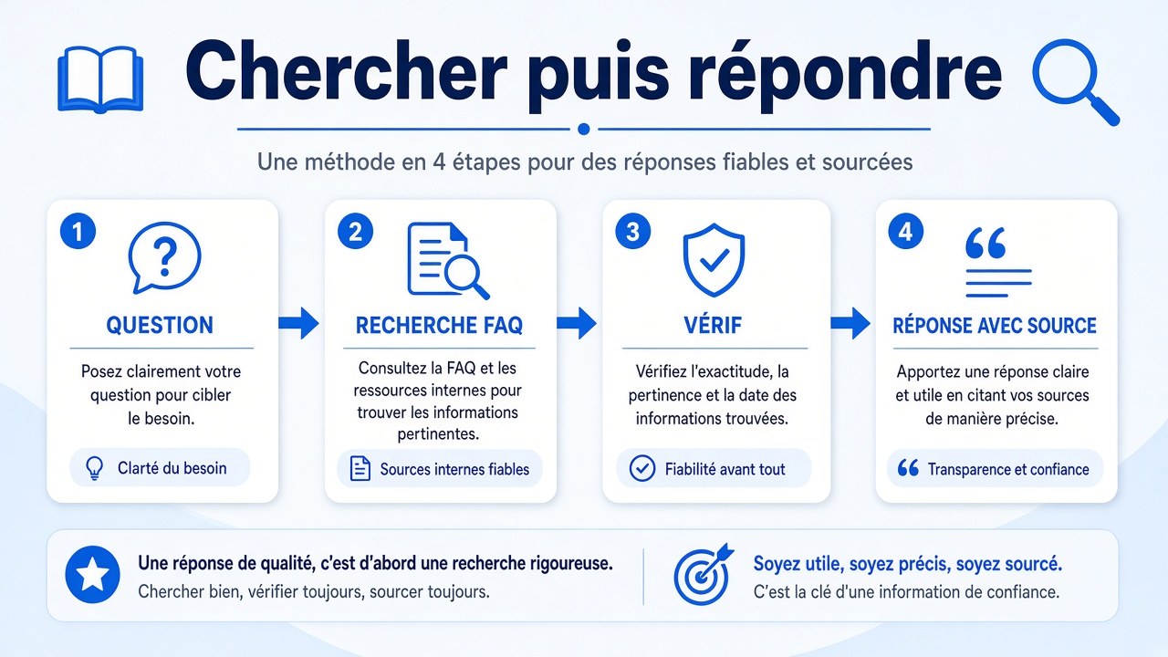 Illustration chercher dans la doc puis répondre