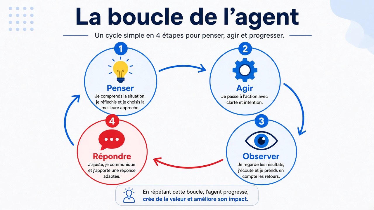Illustration de la boucle penser agir observer répondre