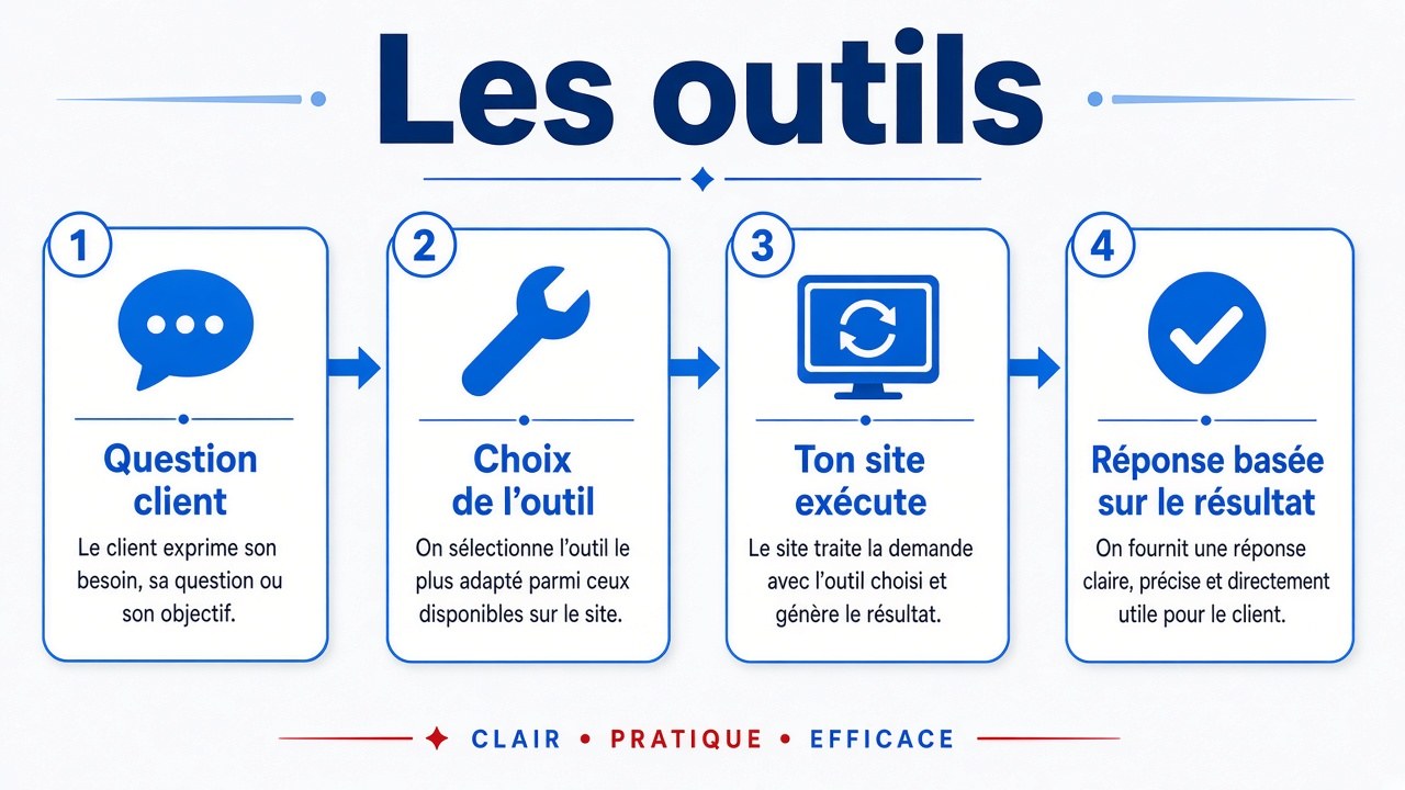 Illustration : les 4 étapes des outils