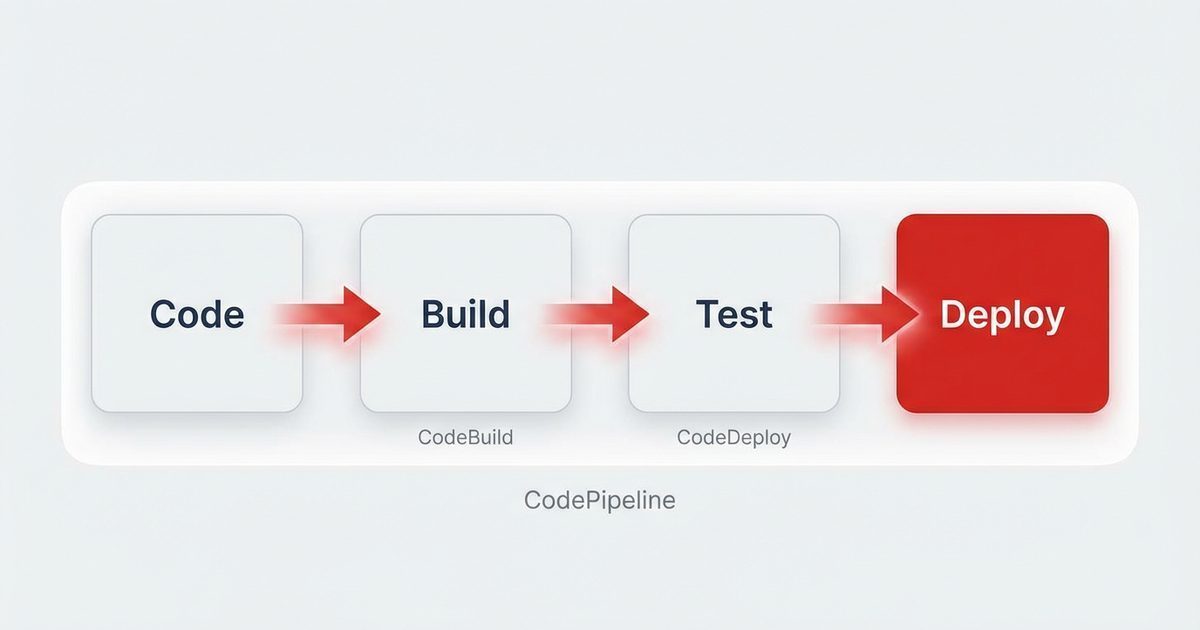 DevOps sur AWS : CI/CD avec CodeCommit, CodeBuild, CodeDeploy et CodePipeline