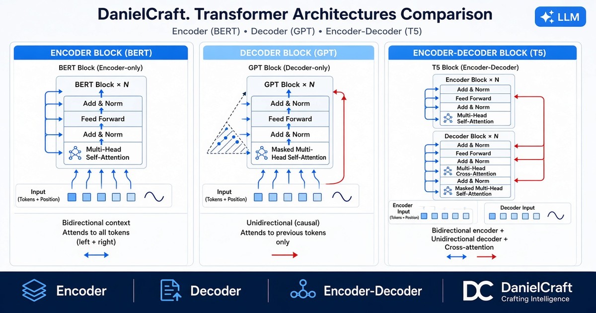 Encoder, decoder : quelle architecture choisir ?