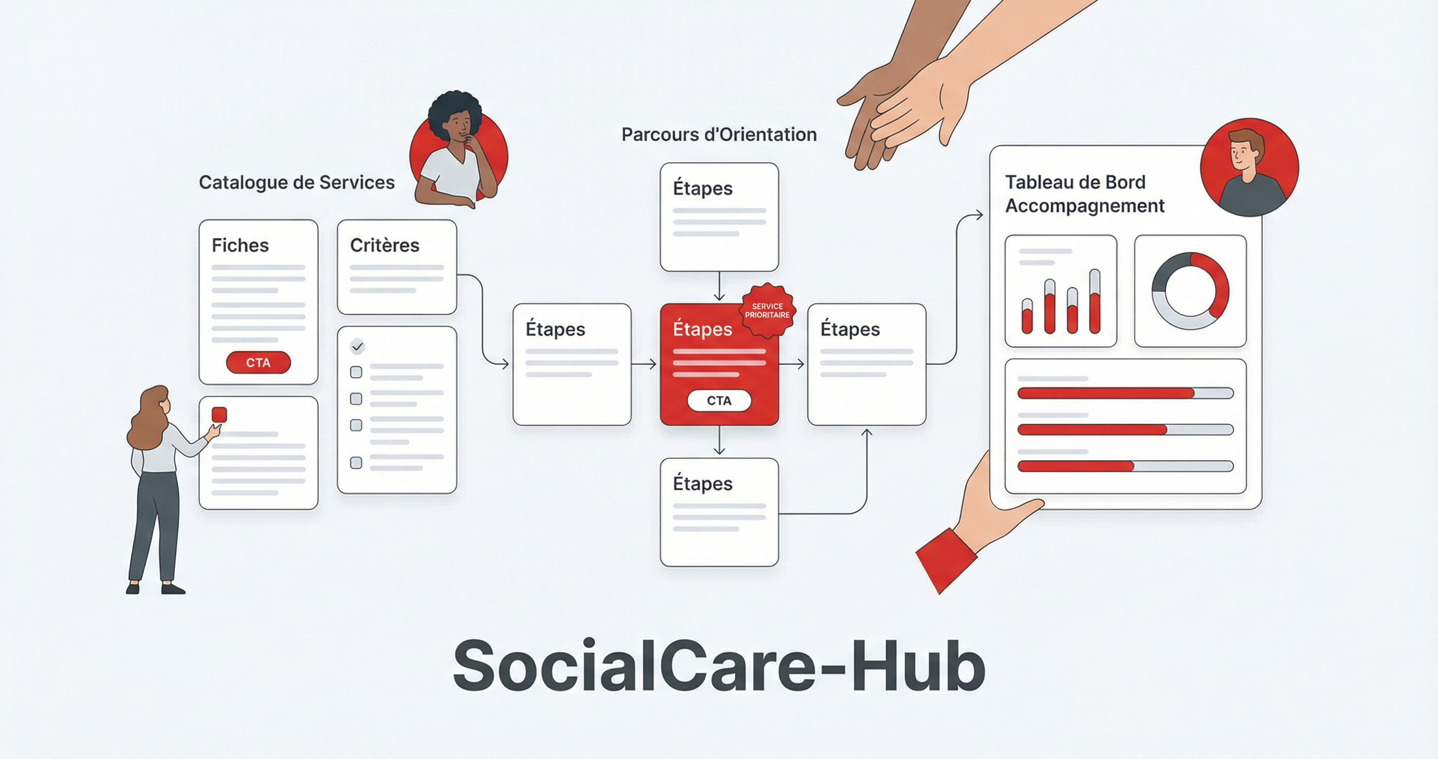 SocialCare-Hub